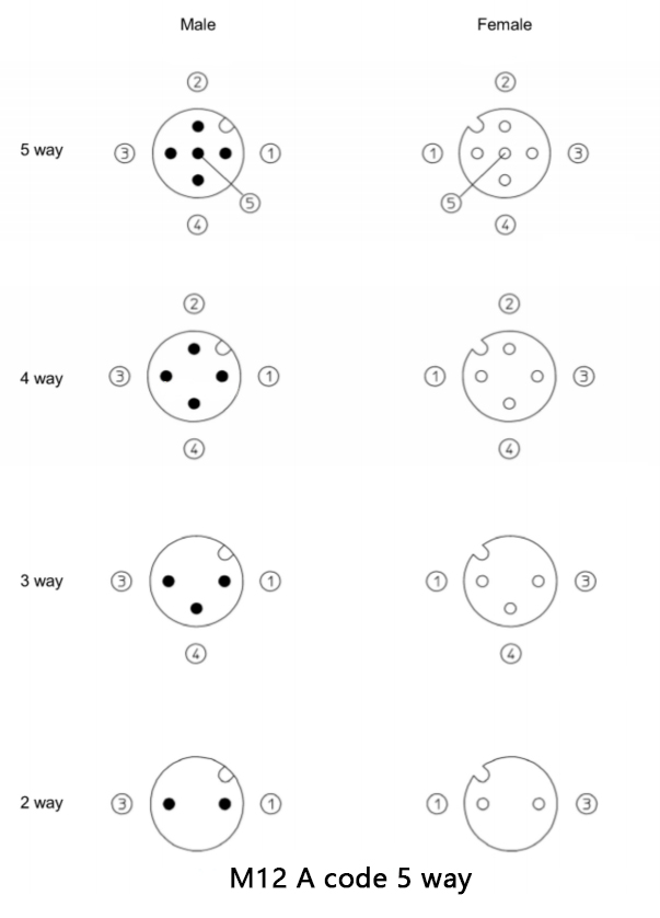 m12 a code 5 way male and female