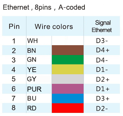 A-Coded wire colors