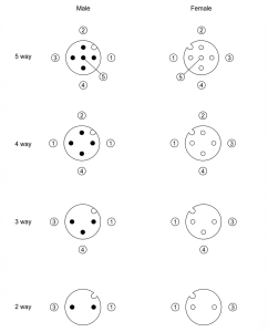 Pin assignment diagrams for 2 to 5-way M12 A-coded male and female connectors.