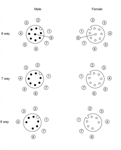 M12 A-coded pinout diagram showing 8-way, 7-way, and 6-way male and female connector patterns with numbered pin locations.