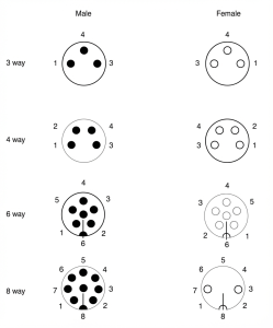M8 A-coded male and female connector pin assignments for 3, 4, 5, and 8-way versions.