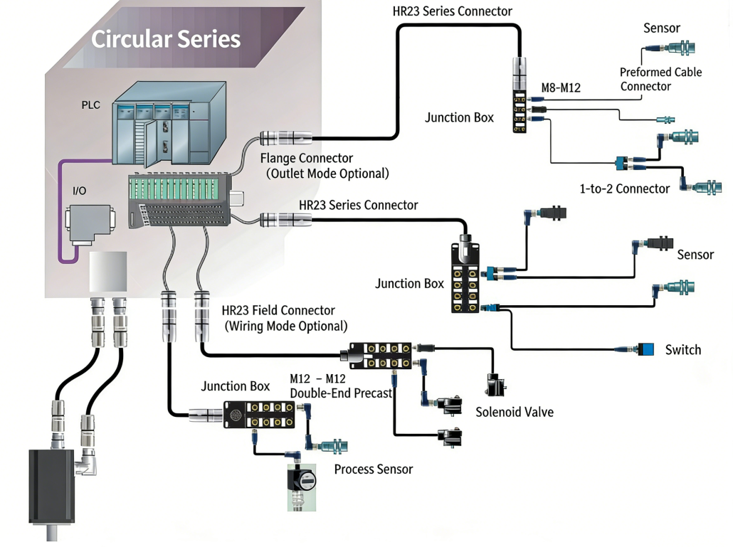M Junction Box-Product Application
