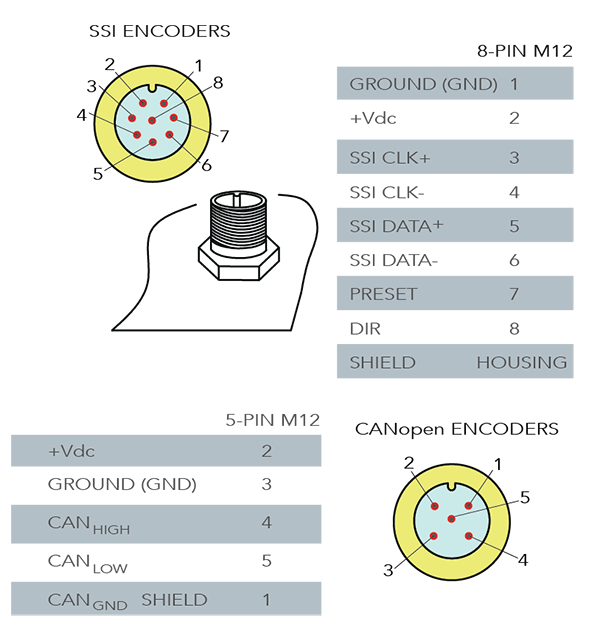 Encoder-Products-Company-M12-connectors-on-encoders-for-ruggedness