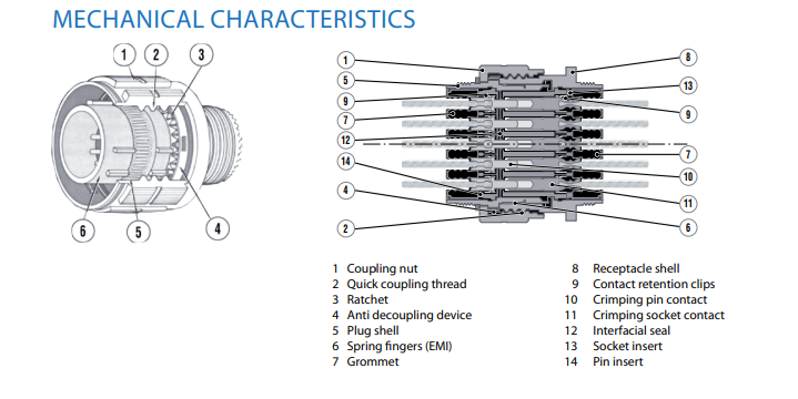 MIL-DTL-38999 Series III connector structure and components
