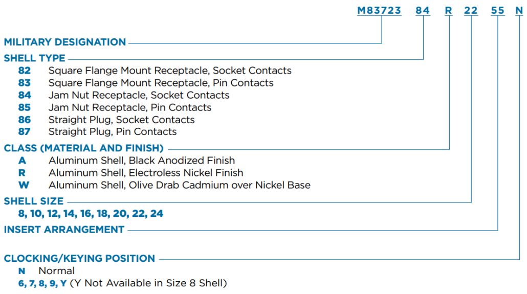 MIL-DTL-83723 Connector Part Number Breakdown